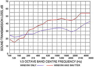 CSIRO test results for airborne sound transmission loss